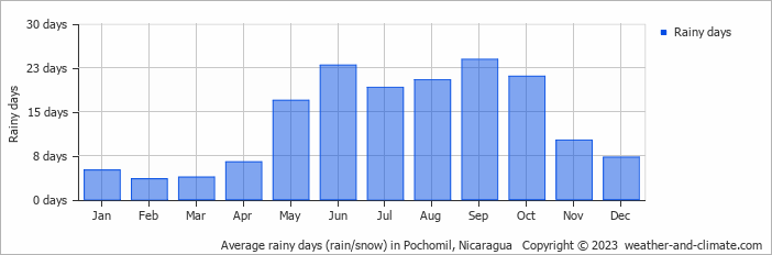 Average monthly rainy days in Pochomil, Nicaragua