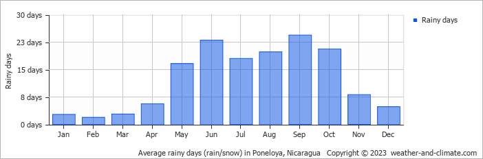 Average monthly rainy days in Poneloya, Nicaragua