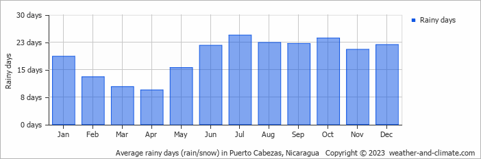 Average monthly rainy days in Puerto Cabezas, Nicaragua