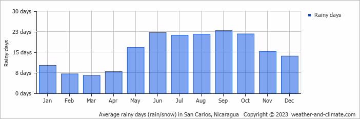Average monthly rainy days in San Carlos, Nicaragua