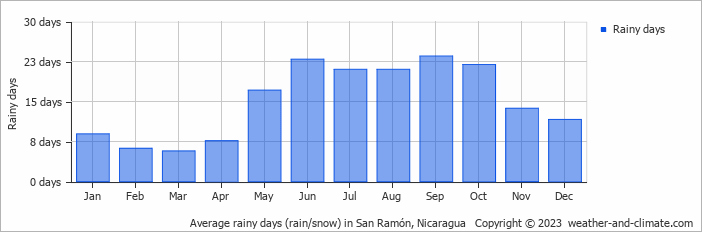 Average monthly rainy days in San Ramón, Nicaragua