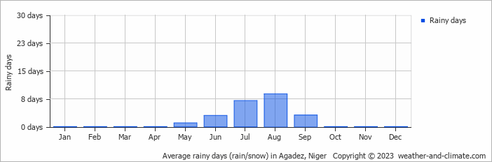 Average monthly rainy days in Agadez, Niger