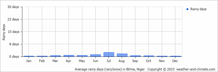 Average monthly rainy days in Bilma, Niger
