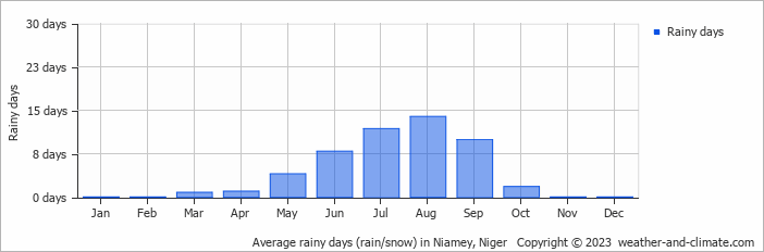 Average monthly rainy days in Niamey, Niger