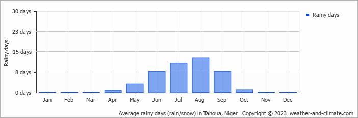 Average monthly rainy days in Tahoua, Niger