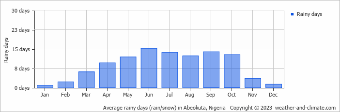 Average monthly rainy days in Abeokuta, Nigeria