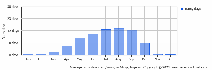 Average monthly rainy days in Abuja, Nigeria
