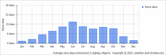 Average monthly rainy days in Agboju, Nigeria