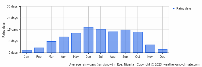 Average monthly rainy days in Epe, Nigeria