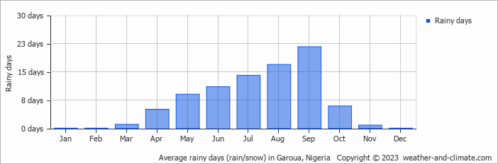 Average monthly rainy days in Garoua, Nigeria