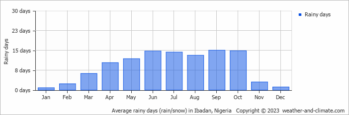 Average rainy days (rain/snow) in Ibadan, Nigeria   Copyright © 2022  weather-and-climate.com  