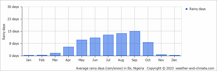 Average monthly rainy days in Ibi, Nigeria