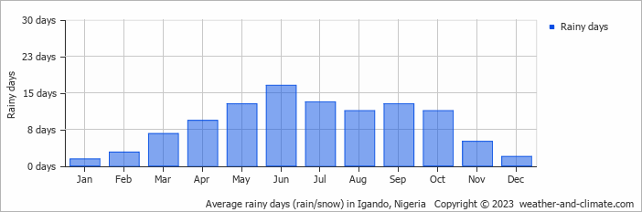 Average monthly rainy days in Igando, Nigeria