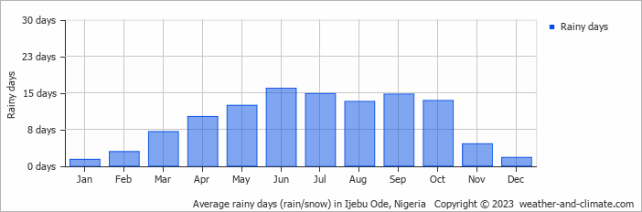 Average monthly rainy days in Ijebu Ode, 
