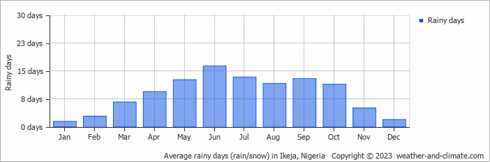 Average monthly rainy days in Ikeja, 
