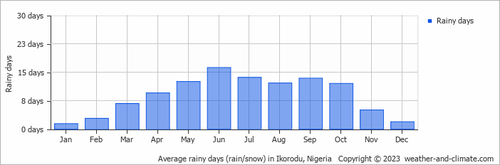 Average monthly rainy days in Ikorodu, 