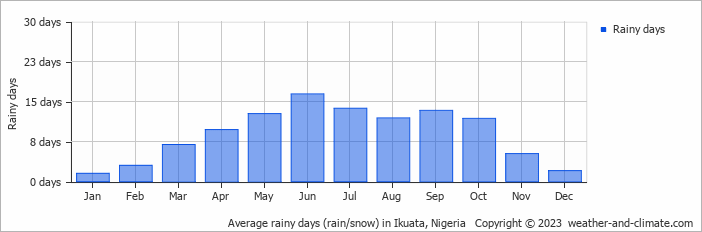 Average monthly rainy days in Ikuata, Nigeria