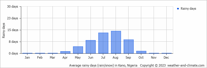 Average monthly rainy days in Kano, 