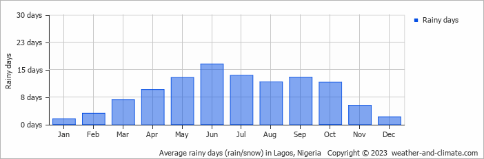 Average rainy days (rain/snow) in Lagos, Nigeria   Copyright © 2022  weather-and-climate.com  