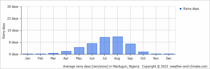 Average monthly rainy days in Maiduguri, 