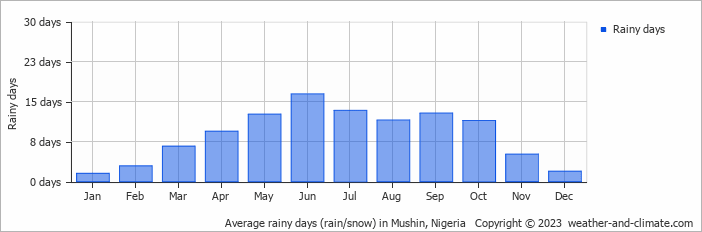 Average monthly rainy days in Mushin, 