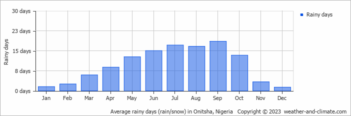 Average monthly rainy days in Onitsha, Nigeria