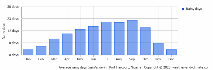 Average monthly rainy days in Port Harcourt, Nigeria