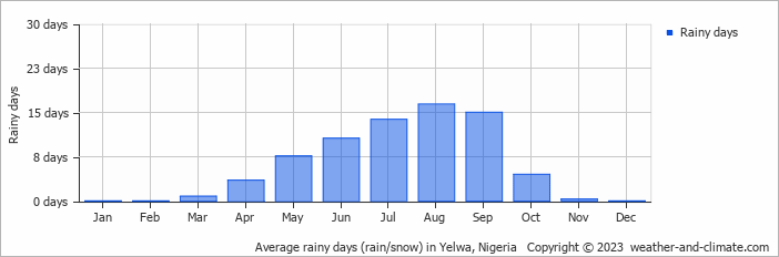 Average rainy days (rain/snow) in Yelwa, Nigeria   Copyright © 2022  weather-and-climate.com  