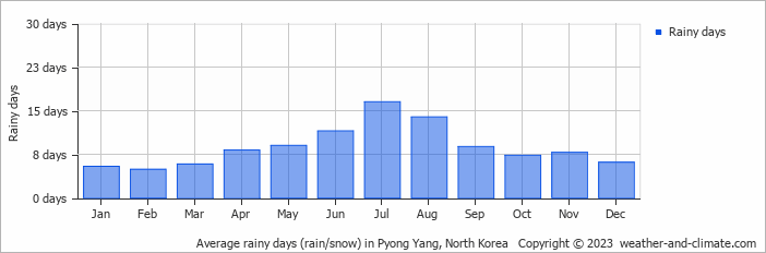 Average monthly rainy days in Pyong Yang, 