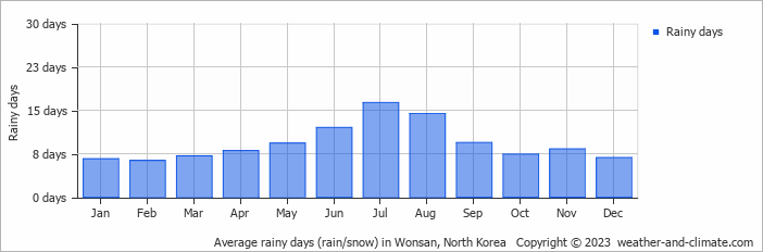 Average monthly rainy days in Wonsan, North Korea