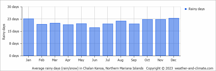 Average monthly rainy days in Chalan Kanoa, Northern Mariana Islands