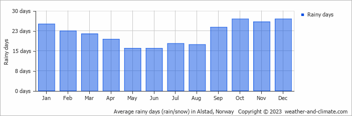 Average monthly rainy days in Alstad, Norway