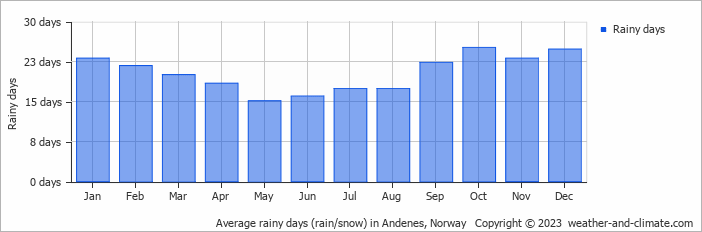 Average monthly rainy days in Andenes, Norway