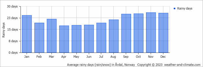 Average monthly rainy days in Årdal, Norway