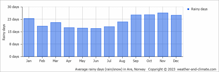 Average monthly rainy days in Are, Norway