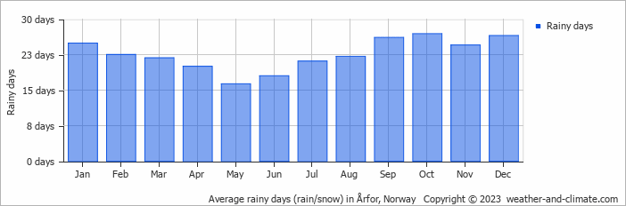 Average monthly rainy days in Årfor, Norway