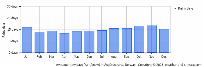 Average monthly rainy days in Åsgårdstrand, Norway