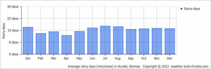 Average monthly rainy days in Aurdal, Norway