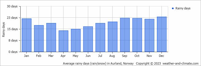 Average monthly rainy days in Aurland, Norway