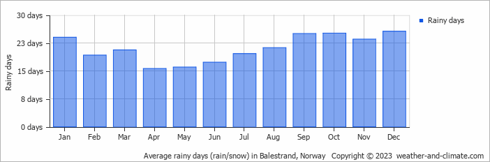 Average monthly rainy days in Balestrand, Norway