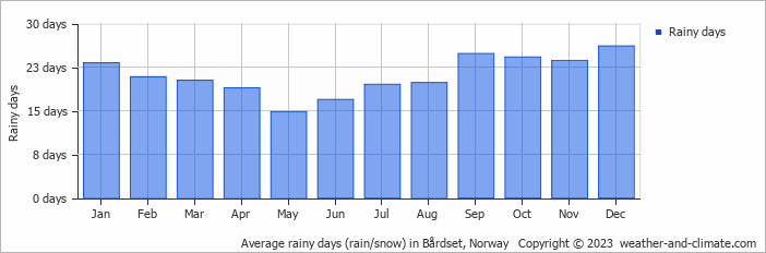 Average monthly rainy days in Bårdset, Norway