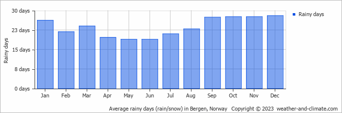 Average rainy days (rain/snow) in Bergen, Norway   Copyright © 2023  weather-and-climate.com  