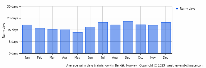 Average monthly rainy days in Berkåk, Norway