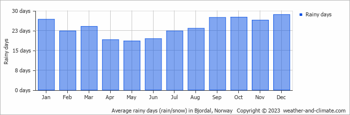 Average monthly rainy days in Bjordal, Norway
