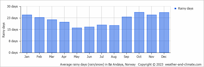 Average monthly rainy days in Bø Andøya, 
