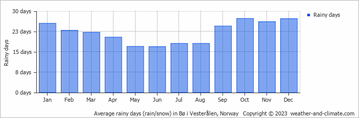 Average monthly rainy days in Bø i Vesterålen, Norway