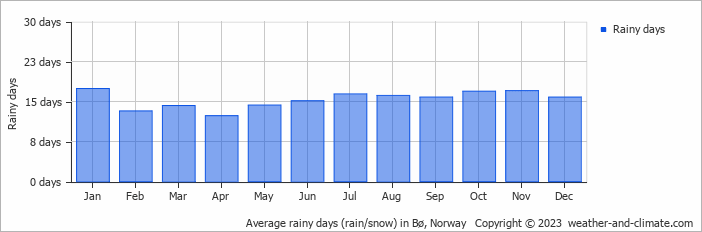 Average monthly rainy days in Bø, Norway