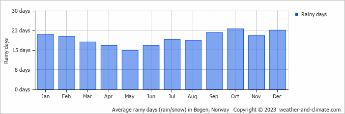 Average monthly rainy days in Bogen, Norway