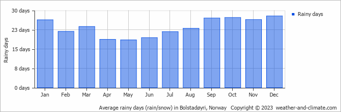 Average monthly rainy days in Bolstadøyri, Norway