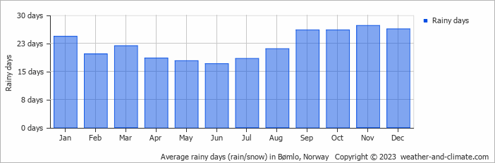 Average monthly rainy days in Bømlo, Norway